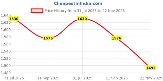amazon.in carlton london Women's Pointed Toe Ankle Strap Calf Heel Pumps carlton london Price History Graph from 31 Jul 2025 to 22 Nov 2025