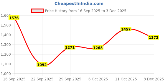 amazon.in carlton london Women's Pointed Toe Ankle Strap Calf Heel Pumps carlton london Price History Graph from 16 Sep 2025 to 3 Dec 2025