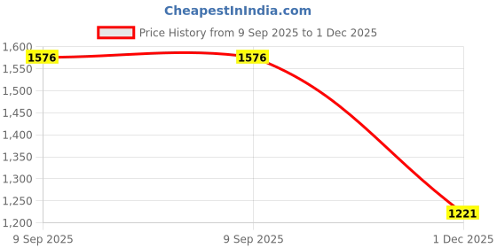 amazon.in carlton london Women's Pointed Toe Ankle Strap Calf Heel Pumps carlton london Price History Graph from 9 Sep 2025 to 1 Dec 2025