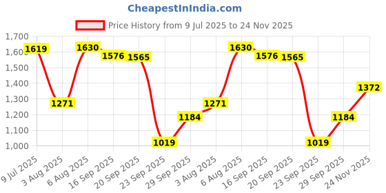 amazon.in carlton london Women's Pointed Toe Ankle Strap Heel with Decorative Buckle carlton london Price History Graph from 9 Jul 2025 to 24 Nov 2025