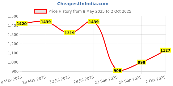 amazon.in carlton london Women's Pointed Toe Block Heel Mules carlton london Price History Graph from 8 May 2025 to 2 Oct 2025