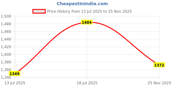 amazon.in carlton london Women's Pointed Toe Heeled Pumps with Bow Detail carlton london Price History Graph from 13 Jul 2025 to 25 Nov 2025