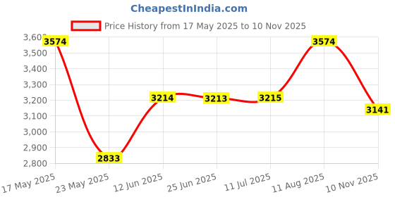 amazon.in carlton london Women's Premium Knee-High Riding Boots with Buckle Detail, Trendy Zipper,Modern Boot carlton london Price History Graph from 17 May 2025 to 10 Nov 2025