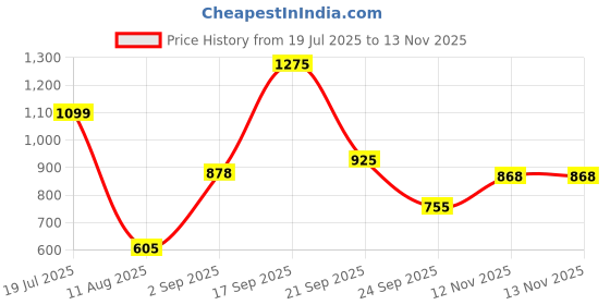 amazon.in carlton london Women's Solid Casual Ballet Shoes with Bow carlton london Price History Graph from 19 Jul 2025 to 12 Nov 2025