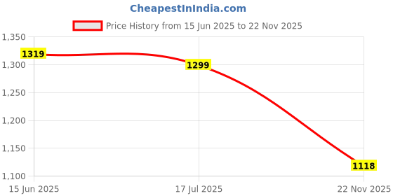 amazon.in carlton london Women's Sparkling Bow Patent Mules carlton london Price History Graph from 15 Jun 2025 to 22 Nov 2025