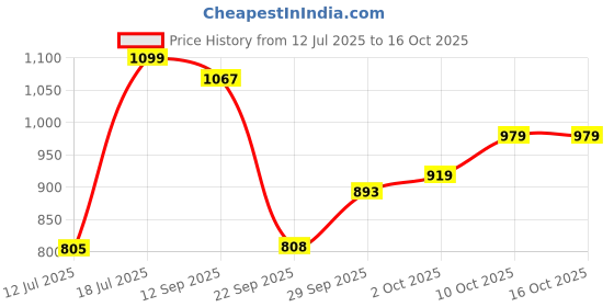 amazon.in carlton london Women's Square Toe Chic Animal Print Block Heel Mules carlton london Price History Graph from 12 Jul 2025 to 15 Oct 2025
