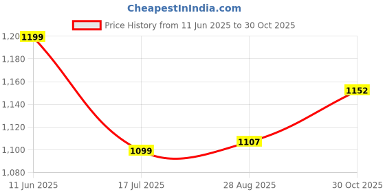 amazon.in carlton london Women's Square Toe Chic Textured Quilted Block Heel Mules carlton london Price History Graph from 11 Jun 2025 to 30 Oct 2025