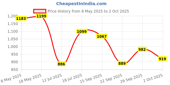 amazon.in carlton london Women's Square Toe Textured Block Heel Mules carlton london Price History Graph from 8 May 2025 to 2 Oct 2025