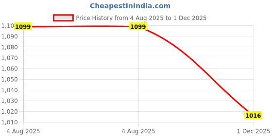 amazon.in carlton london Women's Square Toe Textured Block Heel Mules carlton london Price History Graph from 4 Aug 2025 to 1 Dec 2025