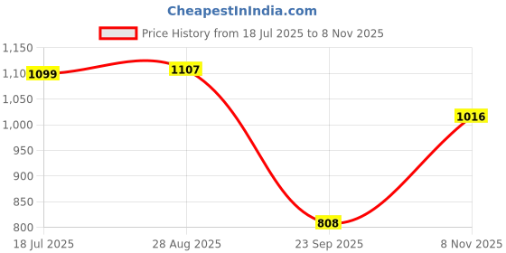 amazon.in carlton london Women's SquareToe Denim Block Heel Mules carlton london Price History Graph from 18 Jul 2025 to 8 Nov 2025