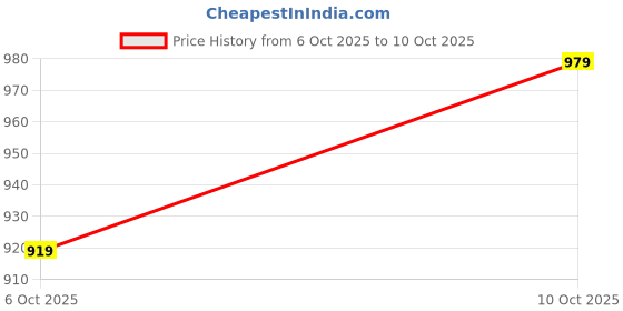 amazon.in carlton london Women's SquareToe Denim Block Heel Mules carlton london Price History Graph from 6 Oct 2025 to 10 Oct 2025