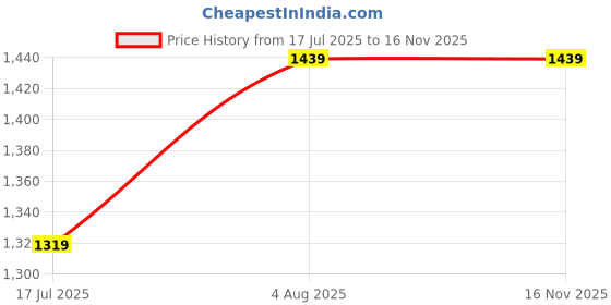 amazon.in carlton london Women's Stylish Pointed Toe Block Heel Mules carlton london Price History Graph from 17 Jul 2025 to 15 Nov 2025