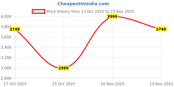 amazon.in carlton london Women’s Suede Chelsea Boots with Elastic Side Panel carlton london Price History Graph from 17 Oct 2025 to 23 Nov 2025