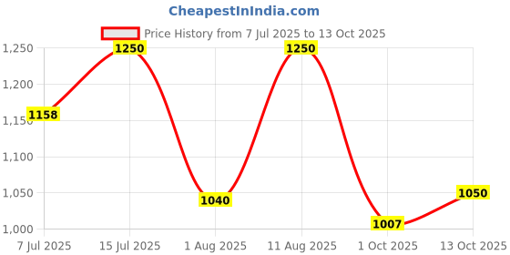 amazon.in carlton london Women's Textured Bow Detail Block Heel Comfortable Pumps carlton london Price History Graph from 7 Jul 2025 to 13 Oct 2025