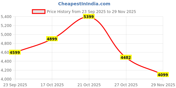 amazon.in carlton Lords 4 Wheel CB+ EXP MD+ EXP LG Black carlton Price History Graph from 23 Sep 2025 to 29 Nov 2025