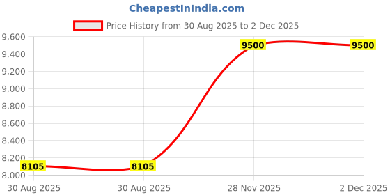 amazon.in carlton Stark Plus Str 55 360 SMS Hard Luggage carlton Price History Graph from 30 Aug 2025 to 28 Nov 2025