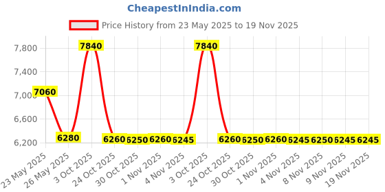 amazon.in carlton Synthetic Unisex Zip Closure Soft Spinner 4 Wheels Trolley (Brown_70) carlton Price History Graph from 23 May 2025 to 19 Nov 2025
