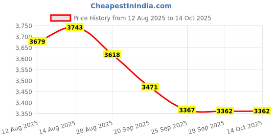 amazon.in Carlton T-800 Slow Speed Badminton Shuttle, White Price History Graph from 12 Aug 2025 to 13 Oct 2025