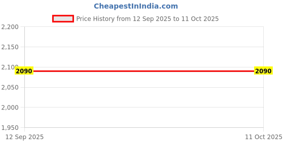 amazon.in Carlton Thundershox 2500 Carbon Fibre Badminton Racket with Full Cover (Strung) - Lightweight Carbon Fibre Frame | Includes Badminton Racket with Cover Pack of 1 (Black&Pink). Price History Graph from 12 Sep 2025 to 11 Oct 2025