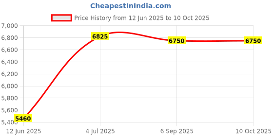 amazon.in carlton Unisex Zip Closure Soft Trolley (Brown_57) carlton Price History Graph from 12 Jun 2025 to 9 Oct 2025