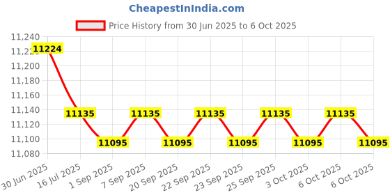 amazon.in carlton Yorkshire Soft-Sided Small Cabin Luggage - 57 cms | Premium Trolley Bag with USB Port, Single Stem Metallic Handle, TSA Lock & Silent 8 Wheels - Black carlton Price History Graph from 30 Jun 2025 to 6 Oct 2025