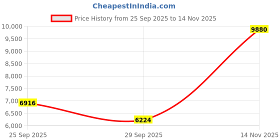 amazon.in Carlton Zero 006i Badminton Racket – Unstrung, Navy | Lightweight & Durable for All Levels Price History Graph from 25 Sep 2025 to 14 Nov 2025