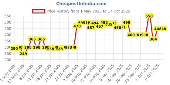 amazon.in carma Multicolorjar .25 Oz carma Price History Graph from 1 May 2025 to 16 Oct 2025