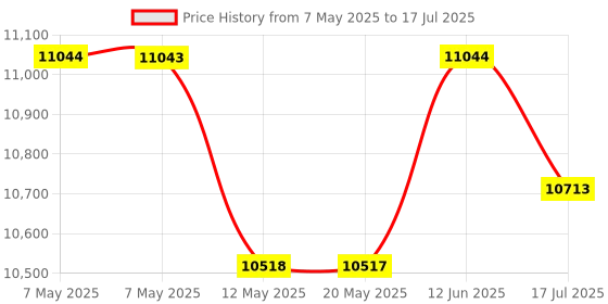 amazon.in go power Carmanah Technologies Gp-Swr-A Remote For Gp-Sw1000-12 &24 Gp-Sw2000-12 & 24 Gp-Sw300012 & 24 go power Price History Graph from 7 May 2025 to 17 Jul 2025