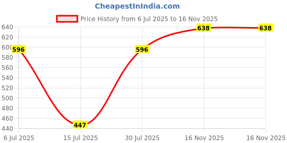 amazon.in Carman's Muesli Bars- 270gms | Superberry, Cranberry, Blueberry & Goji | Daily Energy Bars | Healthy Breakfast | Afternoon Tea | Gluten-free | Vegan Price History Graph from 6 Jul 2025 to 16 Nov 2025