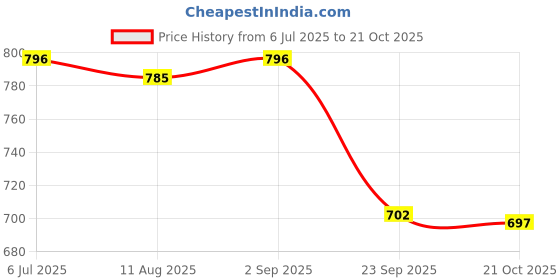 amazon.in Carman’s Oat Clusters Honey Crunch- 450gms | Wholegrain Cereal with Oats & Honey | Source of Fibre | Healthy Breakfast Cereal | Vegan Price History Graph from 6 Jul 2025 to 21 Oct 2025