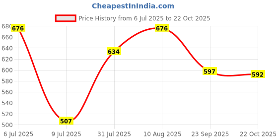 amazon.in Carman’s Protein Bar- 200gms | Dark Choc & Almonds | Roasted Peanuts, Almonds & Seeds | Gluten Free Snack Bars | Pocket-Sized Energy Bites | Vegan Price History Graph from 6 Jul 2025 to 22 Oct 2025
