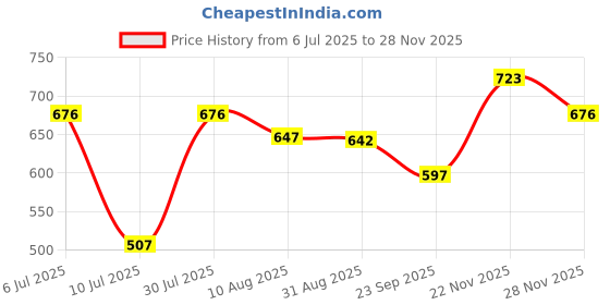 amazon.in Carman’s Protein Bars- 200gms | With Greek Yoghurt & Berry | Nuts, Seeds & Fruits | Daily Protein Bars | High-Protein Energy Snack | Gluten-free | Vegan Price History Graph from 6 Jul 2025 to 28 Nov 2025
