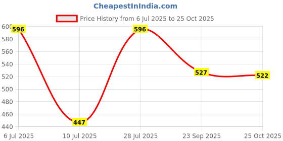 amazon.in Carman's Roasted Nut Bars- 175gms | Almond, Cashew & Cranberry | Wholesome Snack | High Fibre | On-the-Go Snack | Daily Energy Bars | Gluten-free | Vegan Price History Graph from 6 Jul 2025 to 25 Oct 2025