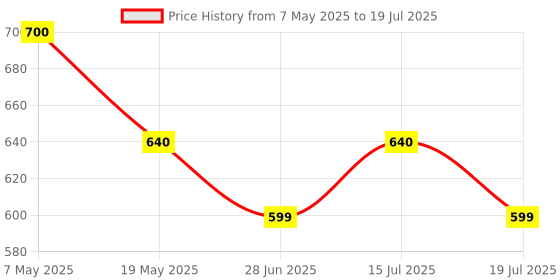 amazon.in Carmart Front Grill Chrome Trims for WagonR 2019 onwards set of 4 Price History Graph from 7 May 2025 to 19 Jul 2025