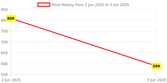 amazon.in CARMART Rear Bumper LED Reflector/DRL Compatible for Maruti Suzuki Baleno/BREZZA/Ertiga/S Cross/Ciaz/Ritz/SX4/New/Dzire/Wagon R, Spresso, with Running Matrix Indicator with 4 wires (Red) - Set of 2 Price History Graph from 2 Jun 2025 to 3 Jun 2025