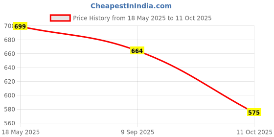 amazon.in CARMART Rear Bumper LED Reflector/DRL for Maruti Suzuki Baleno/BREZZA/Ertiga/S Cross/Ciaz/Ritz/SX4/Dzire/Wagon R 2019 Type C with Running (Matrix) Indicator - Set of 2 with 4 Wires, Red Price History Graph from 18 May 2025 to 11 Oct 2025