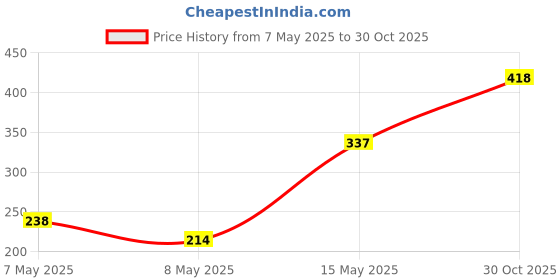 amazon.in CARMATE Car Steering Cover Finger Grip for Mahindra Scorpio 2018 (Medium Black) carmate Price History Graph from 7 May 2025 to 30 Oct 2025