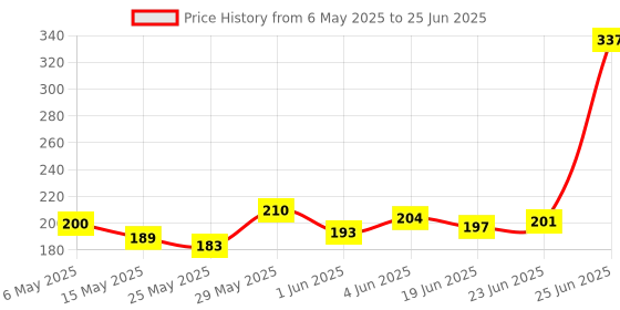 amazon.in CARMATE Car Steering Cover Finger Grip for Maruti Wagon R Stingray (Medium Beige) Price History Graph from 6 May 2025 to 25 Jun 2025