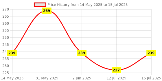 amazon.in CARMEL ORGANICS Harad/Haritaki Powder(340 Grams) | Jaivik Bharat Certified | Terminalia Chebula | Kadukkai Podi/Karakkaya Pudiyamu | No Added Preservatives carmel organics Price History Graph from 14 May 2025 to 12 Jul 2025