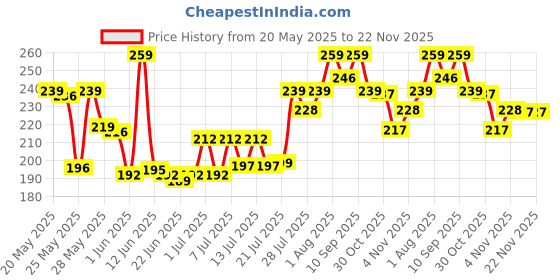 amazon.in Carmesi Body Razor for Women's Hair Removal |1 Pc | With Travel Case | 5-Blade Precision | Smooth & Hassle-Free Shaving on the Go | Aloe Vera & Vit E carmesi Price History Graph from 20 May 2025 to 22 Nov 2025