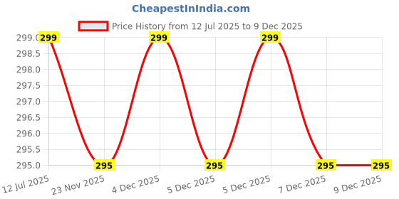 amazon.in Carmesi Glow Revive Underarm Roll On Deodorant for Women | Revives Glow & Controls Odour | Rice Water, Vitamin E, & AHAs | 90% Natural | No Alcohol & Aluminium | 50 ml carmesi Price History Graph from 12 Jul 2025 to 9 Dec 2025