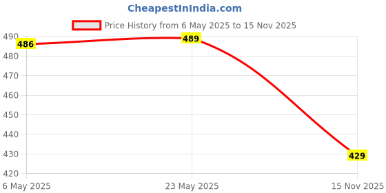 amazon.in Carmesi Natural UnderArms Roll On Deodorant for Women | 95% Natural + 5% Essential Ingredients | For Fresh Underarms All Day | No Alcohol & Aluminium | Floral Sunset | 50 ml (Pack of 3) carmesi Price History Graph from 6 May 2025 to 15 Nov 2025