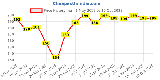 amazon.in Carmesi Panty Liners - 50 Pieces | Cushiony Soft | Protect against Spotting & Light Discharge | End-To-End Sticking | Keep You Fresh & Dry All-Day Long | Non-Toxic & Unscented carmesi Price History Graph from 6 May 2025 to 10 Oct 2025