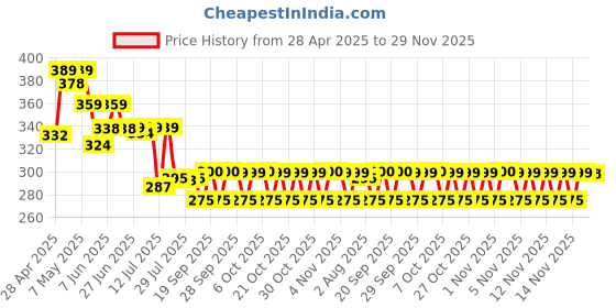 amazon.in Carmex Daily Care Moisturizing Lip Balm, Fresh Cherry, SPF 15, 0.35 oz Price History Graph from 28 Apr 2025 to 29 Nov 2025