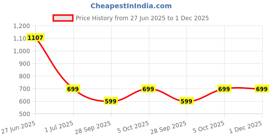 amazon.in Carmex Daily Care SPF15 Variety Pack (3 Sticks), Multi carmex Price History Graph from 27 Jun 2025 to 1 Dec 2025
