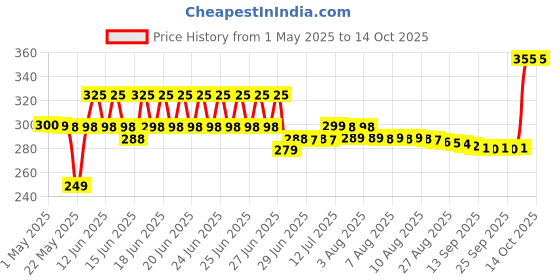 amazon.in Carmex Lip Balm Tube (Original),1 Count,Multi Price History Graph from 1 May 2025 to 13 Oct 2025