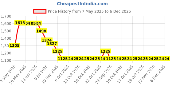 amazon.in Carmex Moisturizing Balm Lip - 0.45 oz Price History Graph from 7 May 2025 to 5 Dec 2025