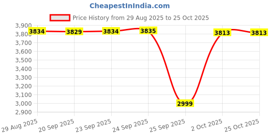 amazon.in Carnation Liquid Evaporated Milk, 410 G Price History Graph from 29 Aug 2025 to 24 Oct 2025