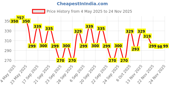 amazon.in Carnation Milk for Cooking And Bakery, 405 g (1) Price History Graph from 4 May 2025 to 24 Nov 2025