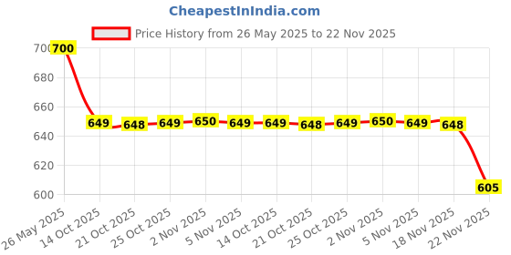 amazon.in bara singha Carnation Milk for Cooking And Bakery, 405 g (2) bara singha Price History Graph from 26 May 2025 to 22 Nov 2025